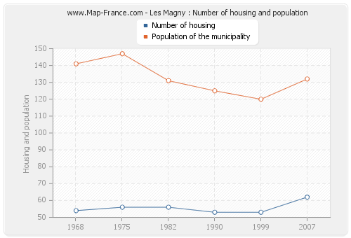 Les Magny : Number of housing and population